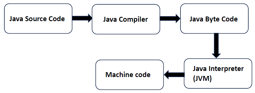 /images/jvm_bytecode_cycle.png